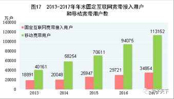 国家统计局说,2017年农业固定资产投资额增16.4 ,谷物进口增16.4 ,大豆进口增13.8